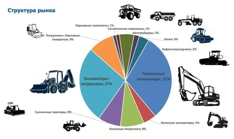 Основные тенденции рынка спецтехники в России по версии АЕБ | Запчасти для спецтехники от дистрибьютора РУСТЕХ - лидера рынка с 2011 года.