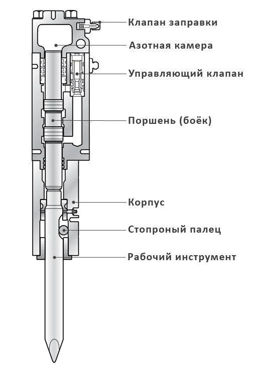 Как заправить гидромолот азотом? | Запчасти для спецтехники от дистрибьютора РУСТЕХ - лидера рынка с 2011 года.