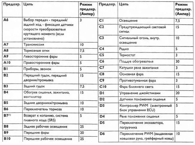 Предохранители в машине JCB | Запчасти для спецтехники от дистрибьютора РУСТЕХ - лидера рынка с 2011 года.